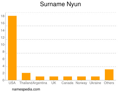 Surname Nyun