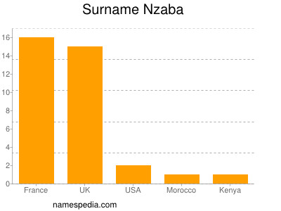 Surname Nzaba