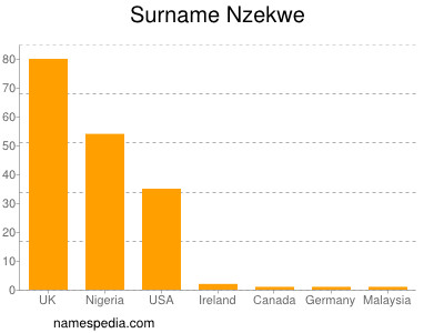 Surname Nzekwe