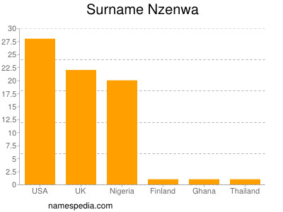 Surname Nzenwa