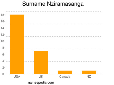 Surname Nziramasanga