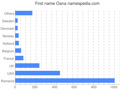Given name Oana