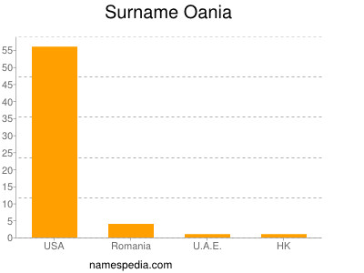 Surname Oania