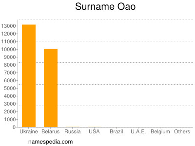 Surname Oao