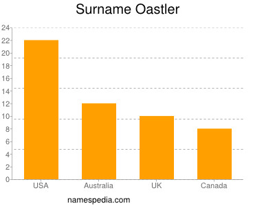 Surname Oastler