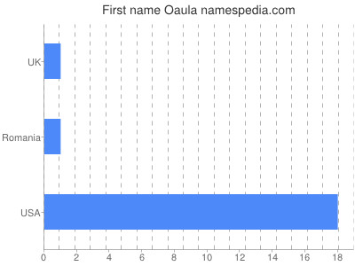 Given name Oaula