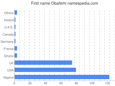Given name Obafemi