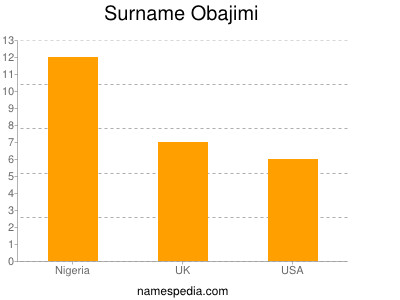 Surname Obajimi