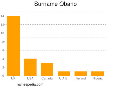 Surname Obano