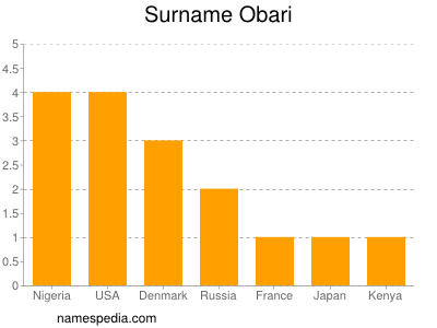 Surname Obari