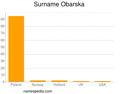 Surname Obarska