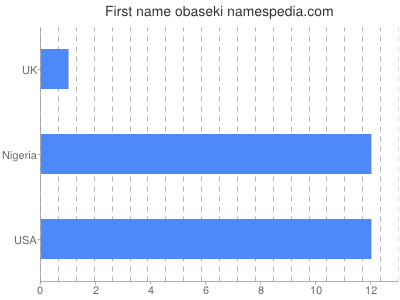 Given name Obaseki