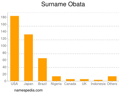 Surname Obata