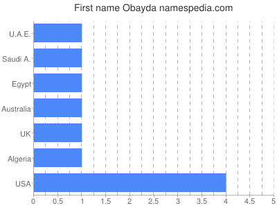Given name Obayda
