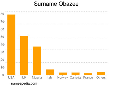Surname Obazee