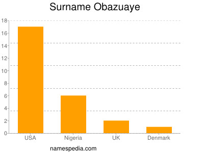 Surname Obazuaye