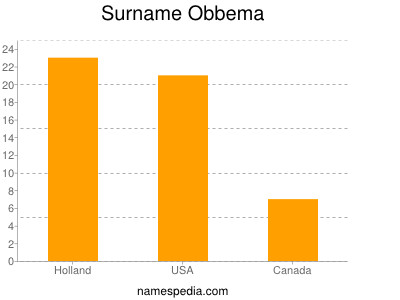 Surname Obbema