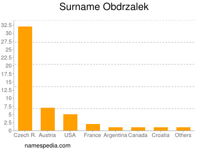 Surname Obdrzalek