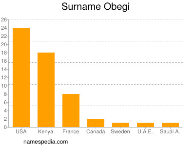 Surname Obegi