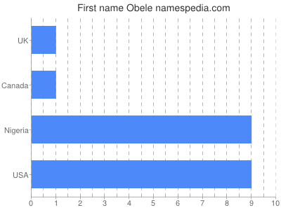 Given name Obele