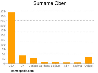 Surname Oben