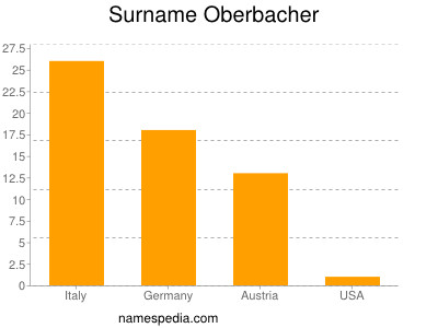 Surname Oberbacher