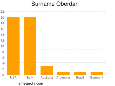 Surname Oberdan