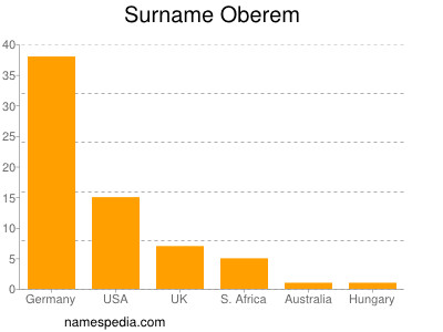 Surname Oberem