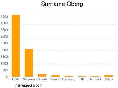 Surname Oberg