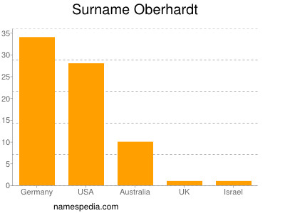 Surname Oberhardt