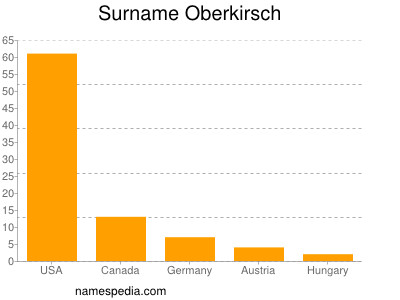Surname Oberkirsch