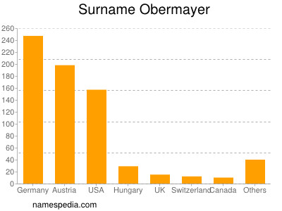 Surname Obermayer