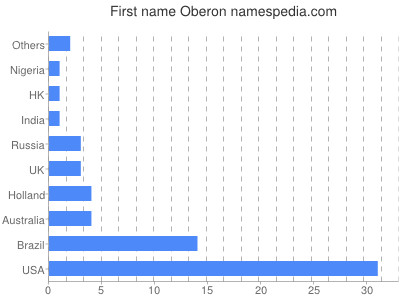 Given name Oberon