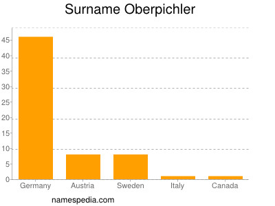 Surname Oberpichler