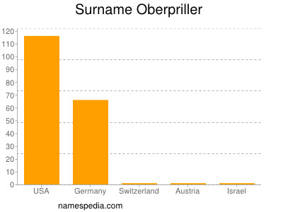 Surname Oberpriller