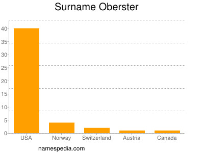 Surname Oberster