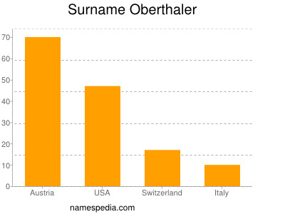 Surname Oberthaler