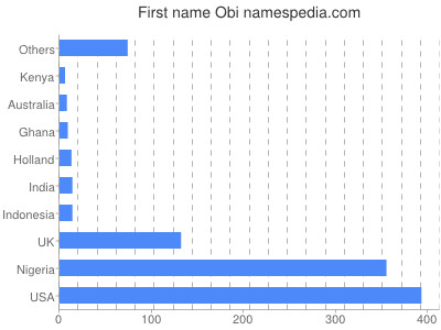 Given name Obi