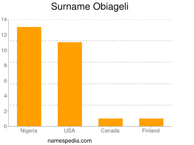 Surname Obiageli
