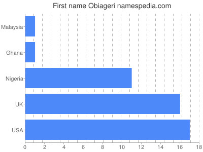 Given name Obiageri