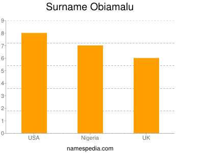 Surname Obiamalu