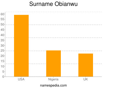 Surname Obianwu