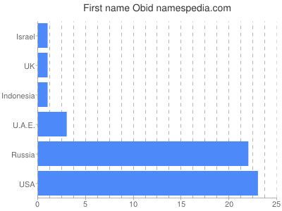 Given name Obid