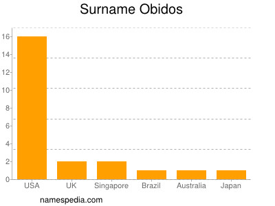 Surname Obidos