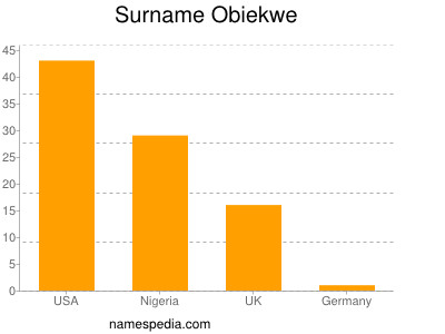Surname Obiekwe