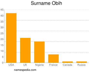 Surname Obih