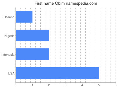 Given name Obim