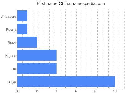 Given name Obina