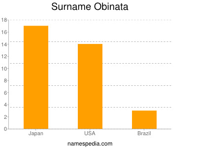 Surname Obinata