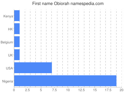Given name Obiorah
